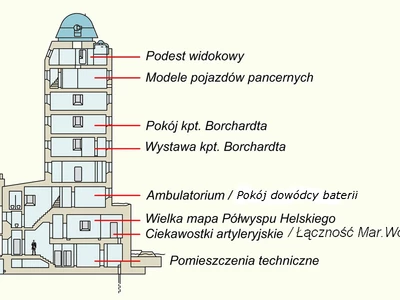 Muzeum Obrony Wybrzeża - Wieża Kierowania Ogniem - Helski Kompleks Muzealny